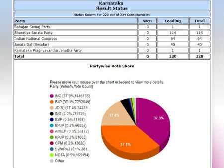 பாஜகவை விட அதிக வாக்குசதவிகிதம் பெற்ற காங்கிரஸ்.. இது தேர்தல் கணக்கு!