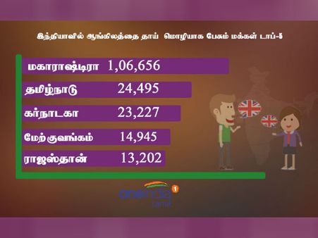 உங்களுக்குத் தெரியுமா?.. தமிழகத்தில் ஆங்கிலமும் அதிகம் பேசப்படுகிறது!