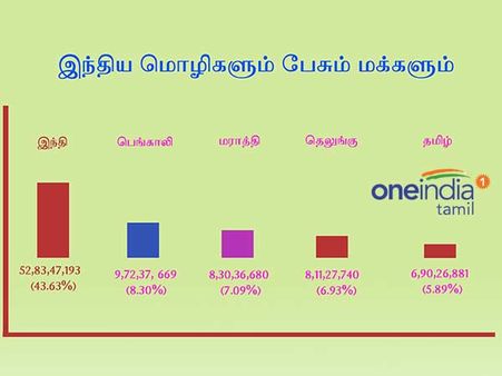 இந்திய மொழிகளில் இந்தி பேசுவோர் டாப்... சமஸ்கிருதம் பேசுவோர் லாஸ்ட்