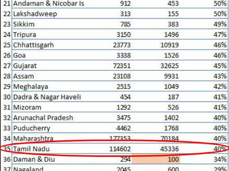 கல்வியிற் சிறந்த தமிழ்நாட்டை கடைசி 3-வது இடத்துக்கு தள்ளிய நீட் கொடுங்கரம்!