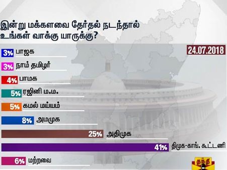 இன்று தேர்தல் நடந்தால் திமுக அபார வெற்றி பெறும்! #ThanthiTVOpinionPoll