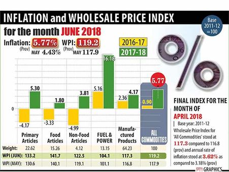 எரிபொருட்கள், காய்கறி விலையேற்றம் எதிரொலி- நாட்டின் மொத்த பணவீக்க விகிதம் 5.77% ஆக உயர்வு