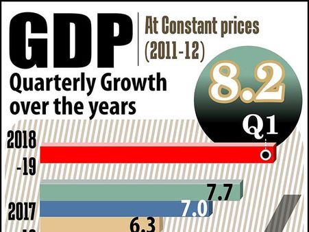 2018-19 நிதியாண்டின் முதல் காலாண்டில் இந்தியாவின் ஜிடிபி வளர்ச்சி 8.2%!