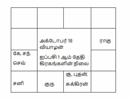 எந்த ராசிக்கு வருமானம், யாருக்கு செலவு - ஐப்பசி மாத ராசிபலன்கள் 2018