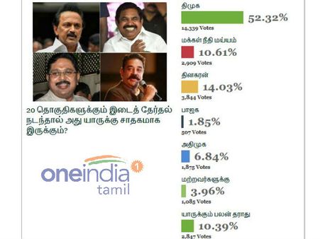 20 தொகுதி இடைத் தேர்தல் நடந்தால்.. இந்த 3 கட்சிகளுக்கும் லாபம் கிடைக்குமாம்! #survey