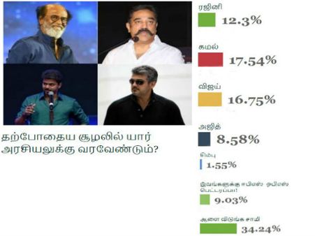 அரசியலுக்கு எந்த நடிகர் தேவை.. தலைத்தெறிக்க ஓடிய வாசகர்கள்.. சுவாரஸ்ய கருத்துக் கணிப்பு