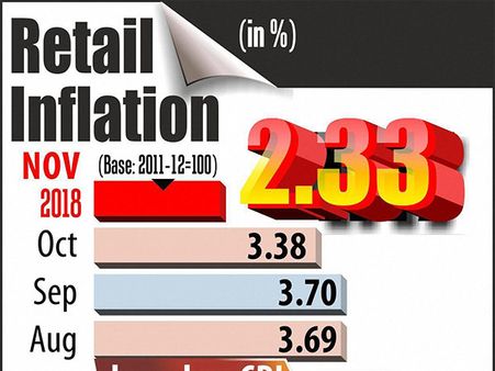 நவம்பர் மாத மொத்த விலை பணவீக்கம் 4.64% ஆக சரிவு! சில்லறை பணவீக்கம் 2.33%