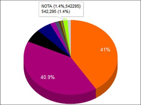ம. பியிலும் பாஜகவை வேட்டையாடிய நோட்டா.. வாக்கு வித்தியாசத்தைவிட நோட்டா ஓட்டு அதிகமான சோகம்