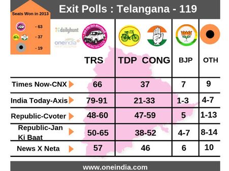 தெலுங்கானாவில் மீண்டும் 