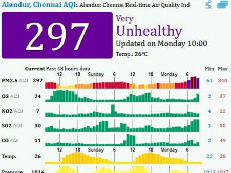 ஒரே இரவில் டெல்லியாக மாறிய சென்னை.. மோசமாக மாசடைந்த காற்று.. போகியால் வந்த புகை!