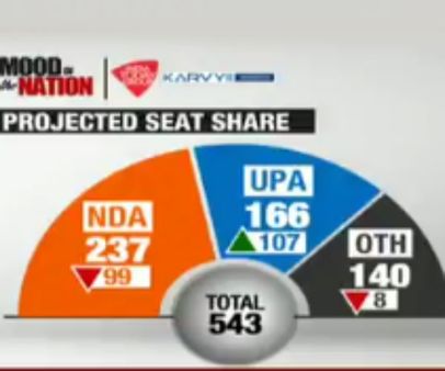 லோக்சபா தேர்தல்: காங். கூட்டணிக்கு 272 இடம் கிடைக்கும்.. பாஜக தோற்கும்.. மூட் ஆப் தி நேஷன் சர்வே