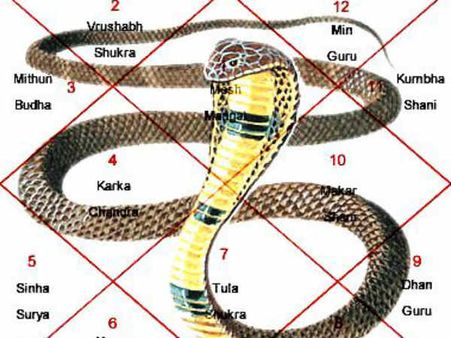 ராகு கேது பெயர்ச்சி 2019: திருமணம், குழந்தை பேறு தடை ஏற்படுத்தும் நாக தோஷங்கள் - பரிகாரங்கள்