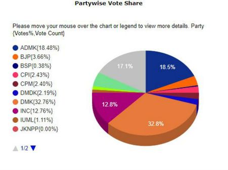 ஒரு ஆச்சரியம்.. தமிழகத்தில் நோட்டா பெற்ற ஓட்டு எவ்வளவு தெரியுமா?