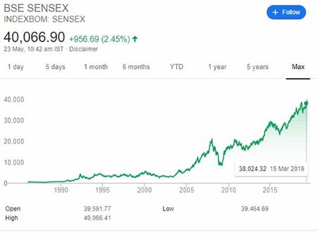 வரலாற்று காணாத உச்சத்தை தொட்ட சென்செக்ஸ் யூடர்ன் போட்டு திரும்பியது!