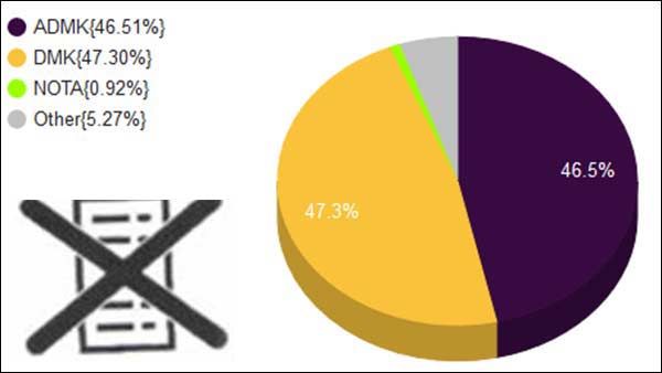 அன்று பாஜகவை வென்ற நோட்டா.. இன்று வாக்கு வித்தியாசத்தையே விஞ்சிய தருணம்.. கட்சிகள் அதிர்ச்சி