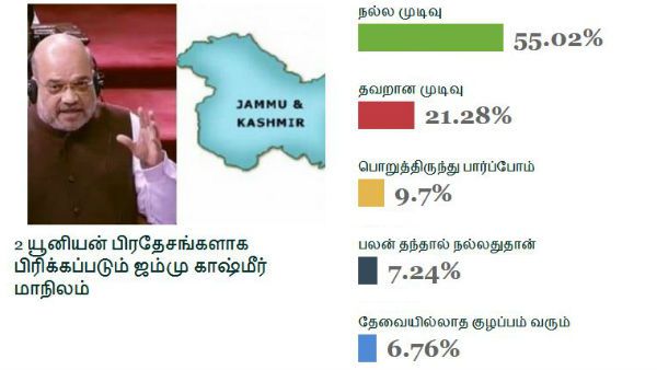 ஜம்மு காஷ்மீர் 2 யூனியன் பிரதேசங்களாக பிரிக்க நமது வாசகர்கள் அமோக ஆதரவு!