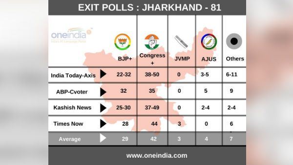 ஜார்கண்டில் ஆட்சியை இழக்கிறது பாஜக: ரிபப்ளிக் டிவி எக்ஸிட் போல்