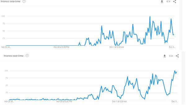 ஹைதராபாத் வன்புணர்வு.. 4 நாட்களாக கூகுளில் வீடியோவை தேடிய விஷமிகள்.. அதிர்ச்சி தரும் டேட்டா!