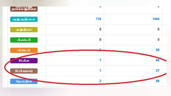 87 ஒன்றிய கவுன்சிலர்கள்; 8 மாவட்ட கவுன்சிலர்கள்- எங்களுக்கும் செல்வாக்கு இருக்கு-இடதுசாரிகள் கெத்து