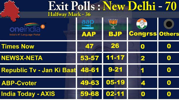 டெல்லி தேர்தல்- ஆம் ஆத்மிக்கு குறைந்தது 50 சீட்.. மிரட்டும் நான்கு எக்ஸிட் போல் முடிவுகள்