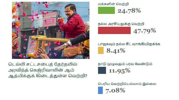 கெஜ்ரிவாலுக்கு கிடைச்ச செம வெற்றி.. நல்ல அரசியலுக்கு கிடைத்த வெற்றி.. நச்சுன்னு சொன்ன மக்கள்!