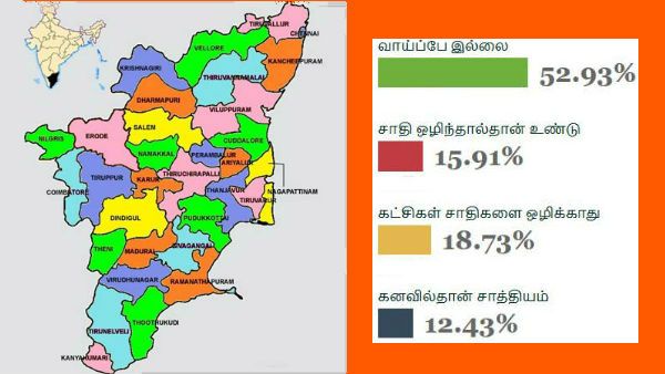 சாத்தியமா.. சாதிகள் இல்லாமல் கட்சிகள்.. சாதி கட்சிகள் இல்லாமல் கூட்டணி.. அதிர வைக்கும் போல் ரிசல்ட்!