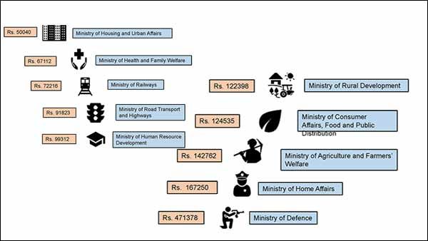 இந்த பட்ஜெட்டில் எந்த மத்திய அமைச்சகத்துக்கு எவ்வளவு நிதி ஒதுக்கீடு... யாருக்கு அதிகம் தெரியுமா?