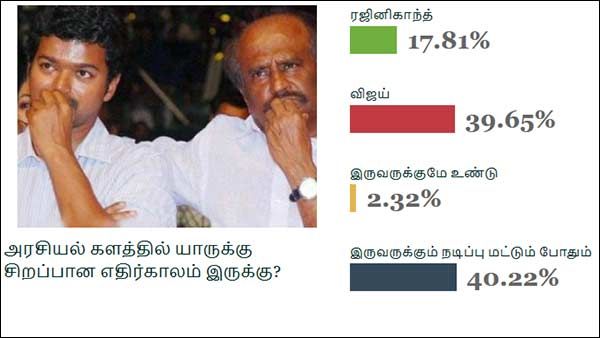 ரஜினியா.. விஜய்யா.. ஒத்த கேள்வி.. சிலிர்க்க வைத்த ரிசல்ட்.. அடேங்கப்பா மக்களுக்கு இப்படி ஒரு எண்ணமா?