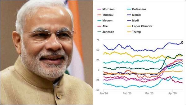 கொரோனா பிரச்சினைக்கு பிறகு, கிடுகிடுவென உயரும் மோடி செல்வாக்கு.. அடித்து சொல்லும் கருத்து கணிப்புகள்