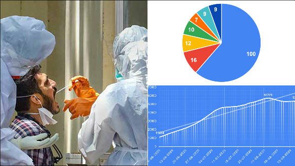 தமிழகத்தில் கொரோனா.. எப்படி போகிறது டிரெண்ட்? ஆறுதல் தருகிறதா, அச்சுறுத்துக்கிறதா? டேட்டாவை பாருங்க