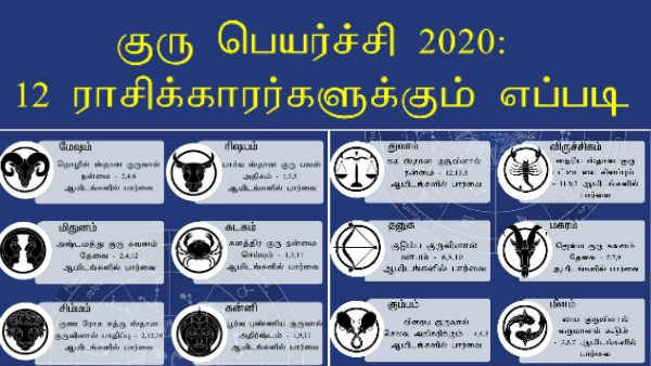 குரு பெயர்ச்சி 2020: மேஷம் முதல் மீனம் வரை 12 ராசிக்காரர்களுக்கும் மின்னல் வேக பலன்கள்