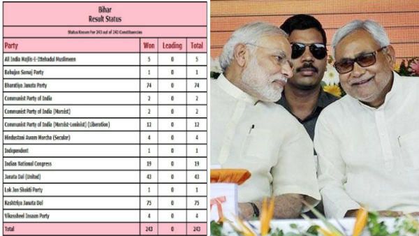 பீகார் சட்டசபை தேர்தலில் 125 இடங்களில் பாஜக-ஜேடியூ அணி அமோக வெற்றி! ஆர்ஜேடி அணிக்கு 110 இடங்கள்!