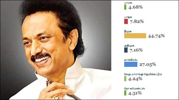 திடீர் திருப்பம்.. சூப்பராக பிளான் போட்ட ஸ்டாலின்.. இதே ரூட்டில் சென்றால்.. தடாலடி சர்வே!