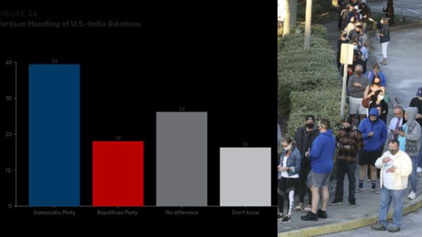 அமெரிக்காவில் முற்போக்குவாதிகள்.. இந்தியாவில் பழமைவாதிகள்.. இந்திய அமெரிக்கர்களின் இரட்டை நிலைப்பாடு