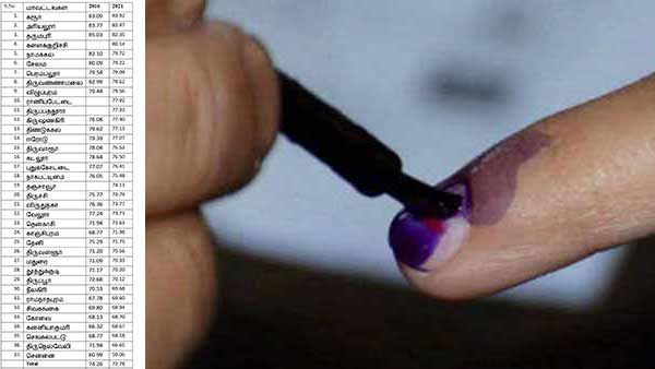 தேர்தல்:2016-ல் அனல் பறந்த வாக்குப் பதிவு.. 2021-ல் தீயா வேலை செஞ்சும் சூடு குறைஞ்சு போச்சே குமாரு!