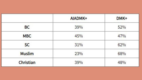 திமுகவின் வெற்றிக்கு அமோகமாக கை கொடுக்கும் விசிக, முஸ்லிம் கட்சிகள் - டுடேஸ் சாணக்யா எக்ஸிட் போல்