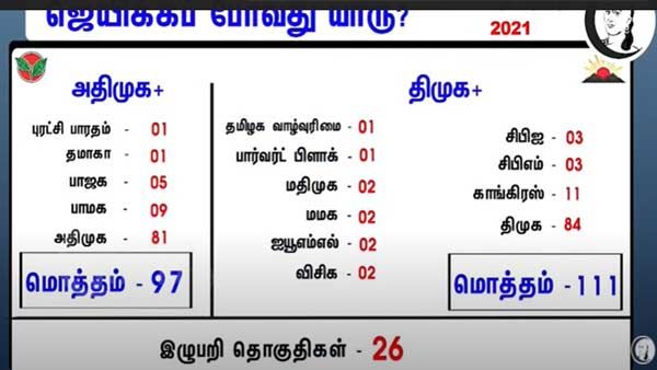 தமிழகம்: திமுக- 84; அதிமுக-81; காங்.- 11; பாமக 9; பாஜக 5 : ரங்கராஜ் பாண்டேவின் சாணக்யா எக்ஸிட் போல்