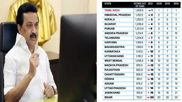 ஒட்டுமொத்த வளர்ச்சியில் நாட்டிலேயே தமிழ்நாடு முதலிடம்! இந்தியா டுடே ஆய்வில் தகவல்! தொடர்ந்து அசத்தல்