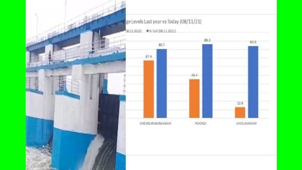 ரெட்ஹில்ஸ்.. சோழவரம், பூண்டி, செம்பரம்பாக்கம்.. சென்னையின் தாகத்தை தீர்க்கும் ஏரிகள்.. 86% நிரம்பின
