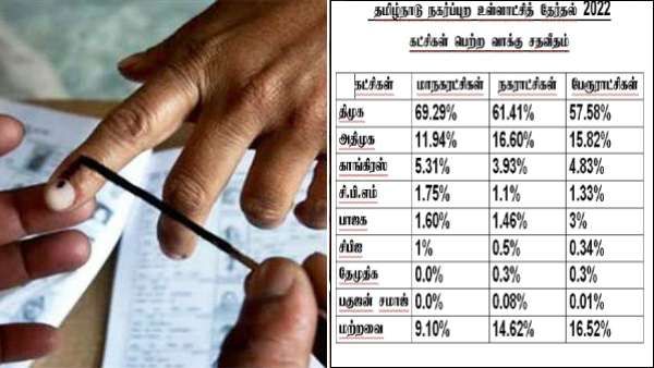 நகர்ப்புற உள்ளாட்சித் தேர்தல்: கட்சிகளின் வாக்கு சதவீதம் இதுதான்.. யாரு டாப், யாரு வீக்?!