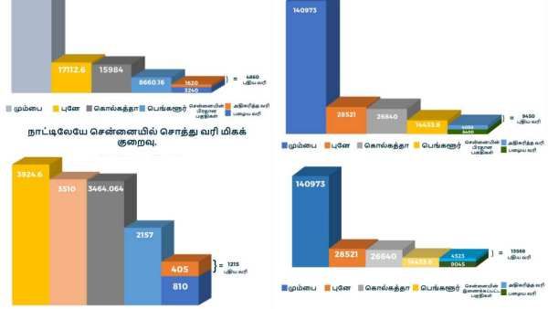 நாட்டிலேயே சென்னையில் தான் சொத்துவரி குறைவு! மும்பை-பெங்களூர்-கொல்கத்தா நகரங்களில் எவ்வளவு தெரியுமா?