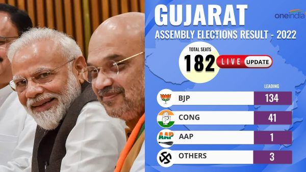 காங்கிரசுக்கு சம்மட்டி அடி! குஜராத்தில் வாக்குகளை பிரித்த ஆம் ஆத்மி.. பாஜகவிற்கு 