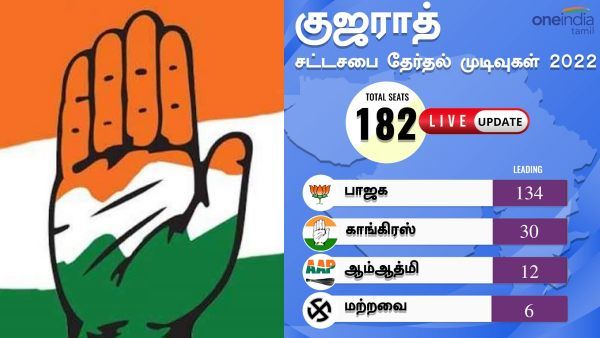 குஜராத்தில் பாஜக ஸ்வீப்.. காங்கிரசின் 37 ஆண்டுகால 