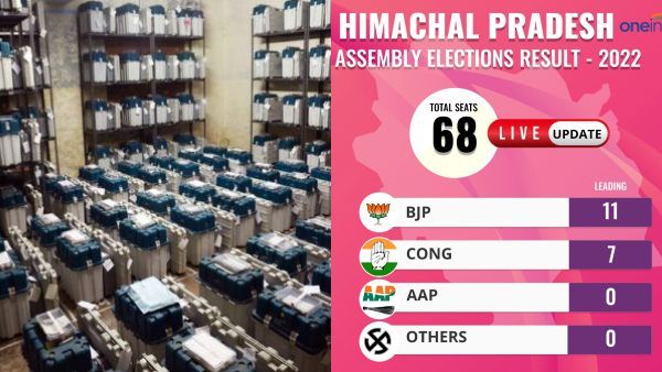 இமாச்சல பிரதேசத்தில் ஆடு, புலி ஆட்டம்.. இறுதியாக வென்று அசத்திய காங்கிரஸ்.. ஆட்சியை பறிகொடுத்த பாஜக