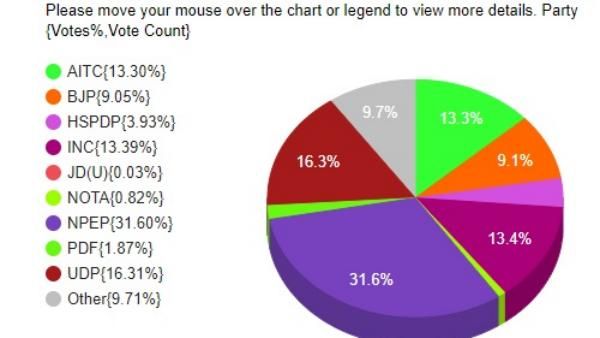 மேகாலயா சட்டசபை தேர்தல்: வாக்கு சதவீதத்தில் பாஜகவுக்கு 5-வது இடம்தான்! திரிணாமுல், காங்கிரஸ் அமோகம்!