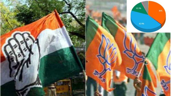 என்னாது.. பாஜக - காங்கிரஸ் வாக்கு வித்தியாசம் இவ்ளோதானா.. முழு டேட்டா இதோ.. மஜத நிலையை பாருங்க!