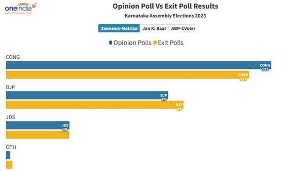 தேர்தலுக்கு முன்.. தே. பின்.. கர்நாடகா சர்வே ரிசல்ட்டில் மிகப்பெரிய மாற்றம்.. இதை கவனிச்சீங்களா?