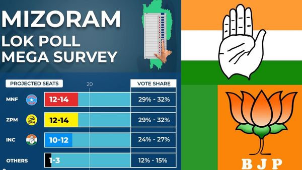 மிசோரமில் தொங்கு சட்டசபை.. காங்கிரஸ் கூட்டணி ஆட்சிக்கு வாய்ப்பு? பாஜக வாஷ் அவுட்- பரபர புது சர்வே!