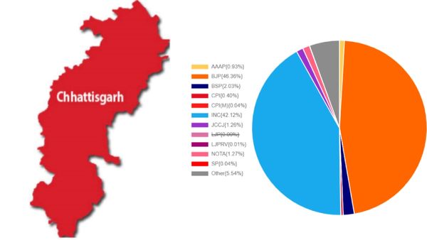 சத்தீஸ்கரில் களமாடிய நோட்டா.. 1.27% வாக்குகள் அள்ளியது.. தமிழ்நாட்டை விட அதிகம்தான்