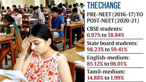 நீட் தேர்வால் மாணவர்களுக்கு இவ்ளோ பாதிப்பா? தமிழக டேட்டாவை பகிர்ந்து கேரள காங்கிரஸ் வைத்த டிமாண்ட்